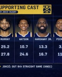 半岛体育官网-队安勿归？约基奇受伤前后 穆雷&amp;沃特森等掘金5将场均得分对比